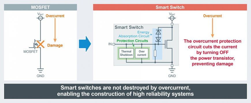 Nuevos low side switches e inteligentes (Smart) de ROHM: reducción de la pérdida de energía y funcionamiento más seguro gracias a la tecnología patentada de circuitos y dispositivos TDACC™